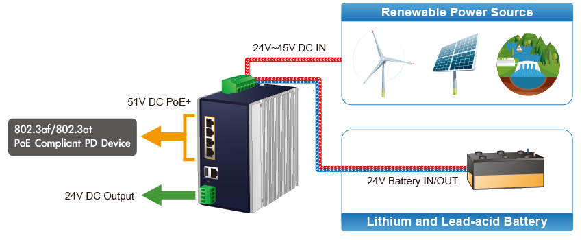 Using the PLANET BSP-360 renewable energy PoE managed to switch to transmit data and power to connected network devices