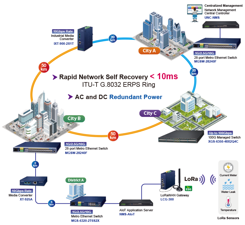 A connected metro network and ERPS ring protection for rapid network self-recovery