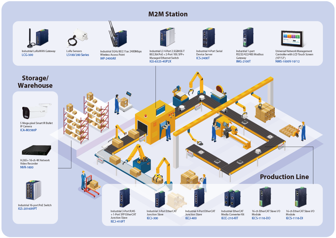 A complete Smart Manufacturing network solution with TSN, EtherCAT, Modbus Gateway and Serial Device Server to enable automated network operation