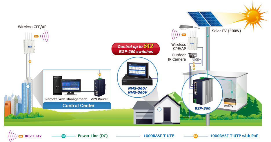 Installing renewable energy PoE switch at remote areas