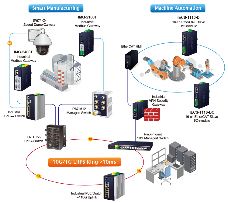 PLANET Industrial Automation transforms traditional industrial devices into IIoT-based connectivity and management