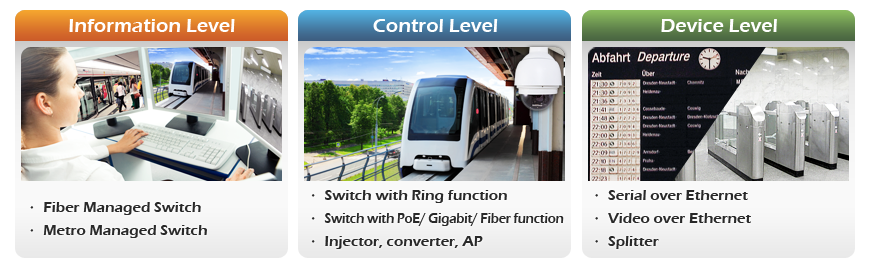 Industrial Ethernet solution provides network switch functions for the information, control and device levels