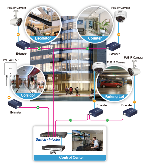 Using an extender and switch to increase network distance reach for IP camera or Wi-Fi access point in commercial or enterprise area