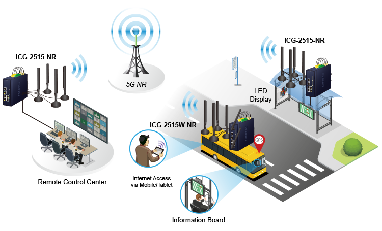 The 5G network avoids connection lost with dual SIM card slots, failover functions and VLAN, VPN, Modbus, and network management