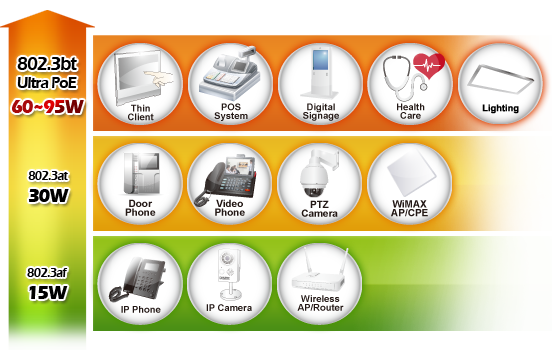 The Ethernet standard includes 802.3af with a power budget of 15W, 802.3at (30W ) and 802.3bt Ultra PoE (60-95W)