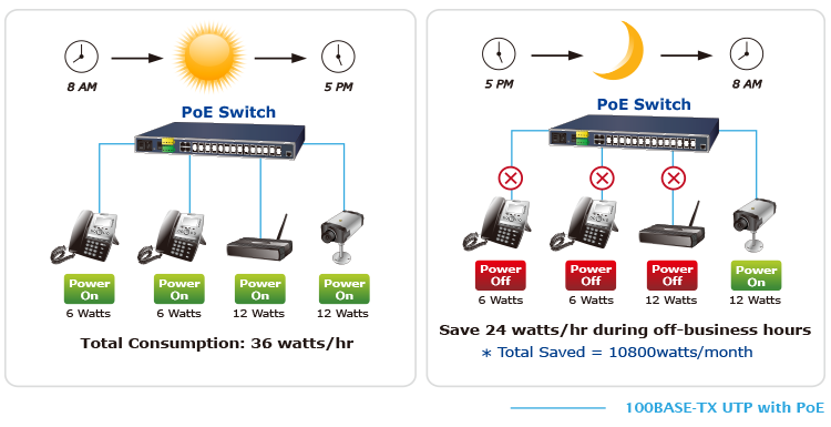 PoE switches configured for scheduled energy saving solution